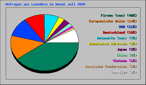 Anfragen aus Laendern im Monat Juli 2026