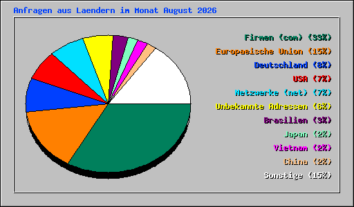 Anfragen aus Laendern im Monat August 2026