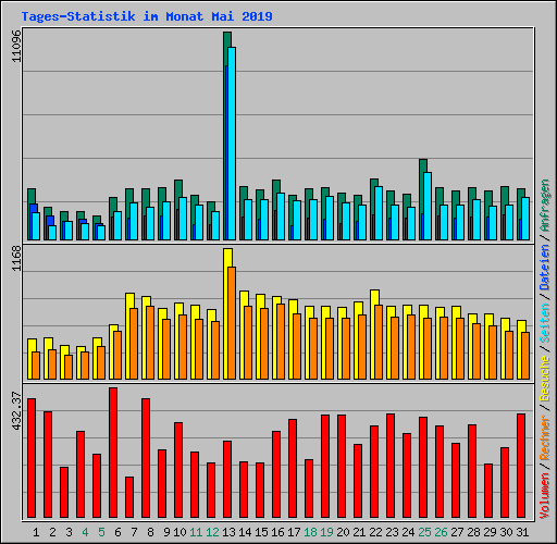 Tages-Statistik im Monat Mai 2019