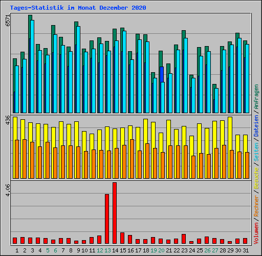 Tages-Statistik im Monat Dezember 2020