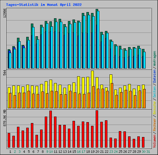 Tages-Statistik im Monat April 2022