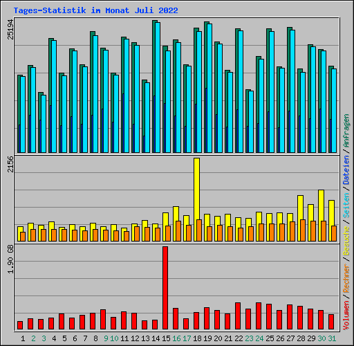 Tages-Statistik im Monat Juli 2022