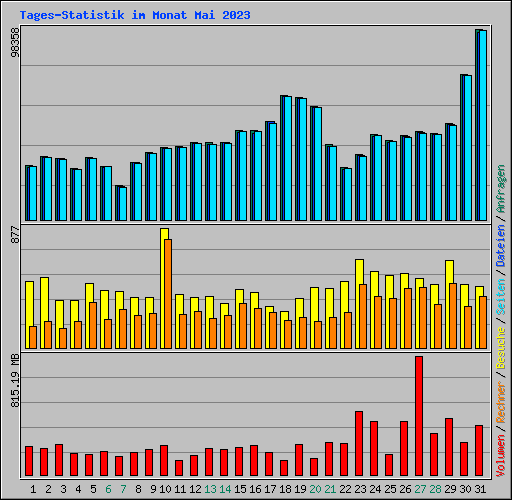 Tages-Statistik im Monat Mai 2023