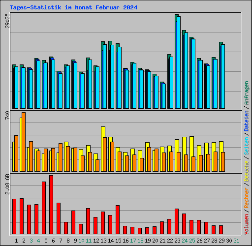 Tages-Statistik im Monat Februar 2024