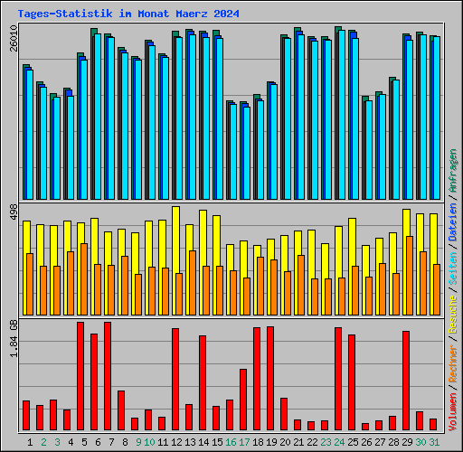 Tages-Statistik im Monat Maerz 2024