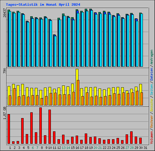 Tages-Statistik im Monat April 2024