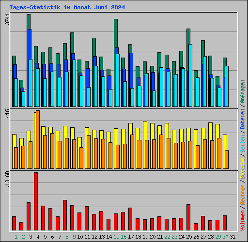 Tages-Statistik im Monat Juni 2024