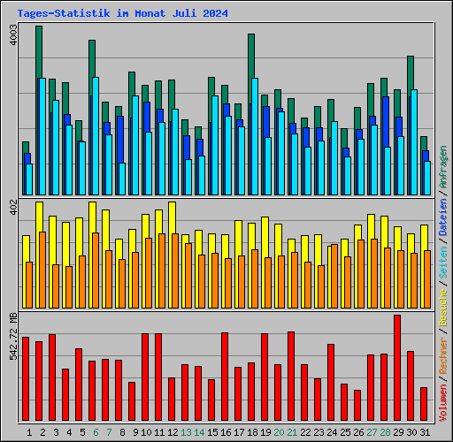 Tages-Statistik im Monat Juli 2024