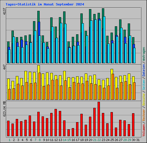 Tages-Statistik im Monat September 2024