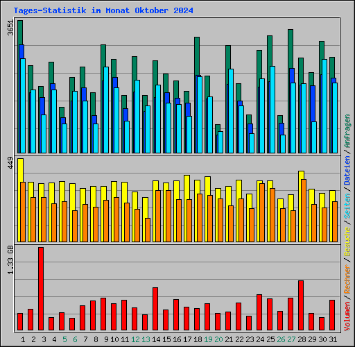 Tages-Statistik im Monat Oktober 2024