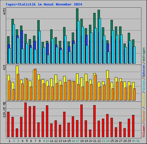 Tages-Statistik im Monat November 2024