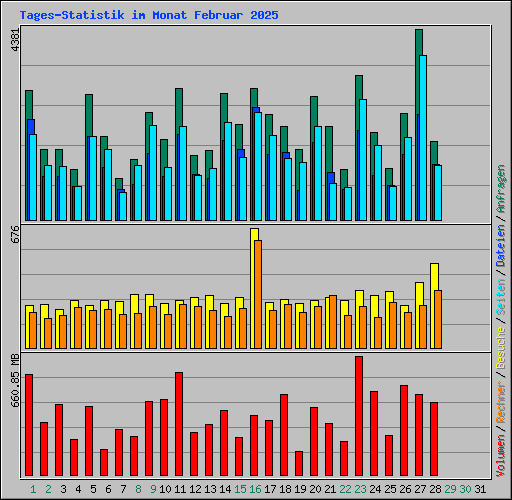 Tages-Statistik im Monat Februar 2025