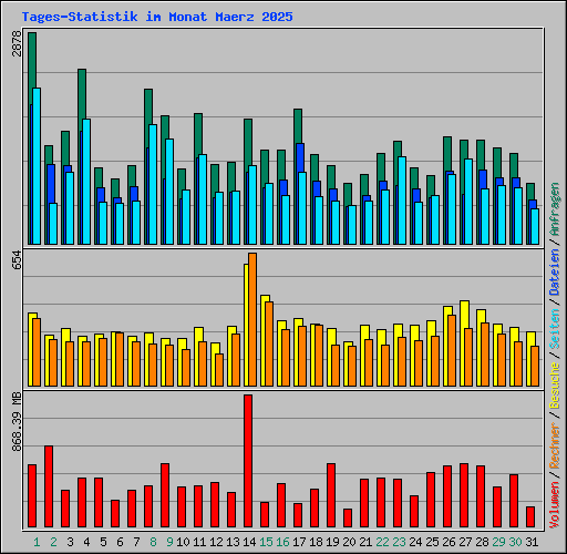 Tages-Statistik im Monat Maerz 2025