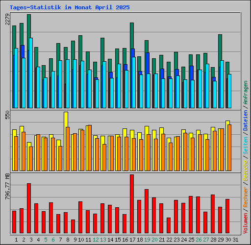 Tages-Statistik im Monat April 2025