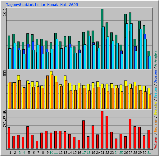 Tages-Statistik im Monat Mai 2025