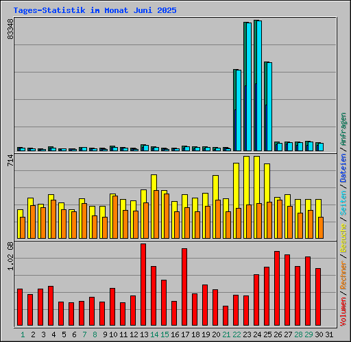 Tages-Statistik im Monat Juni 2025