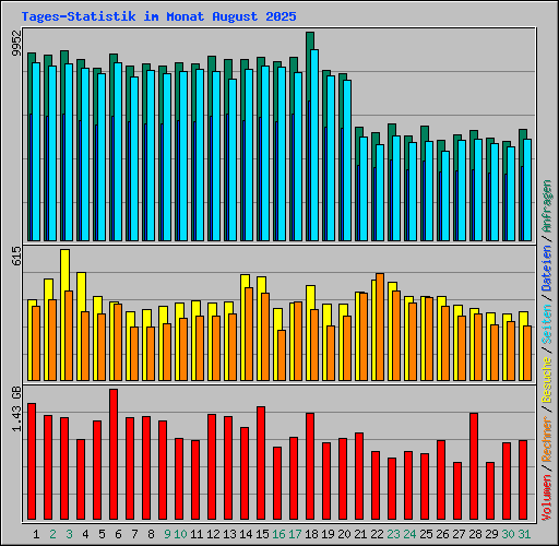 Tages-Statistik im Monat August 2025