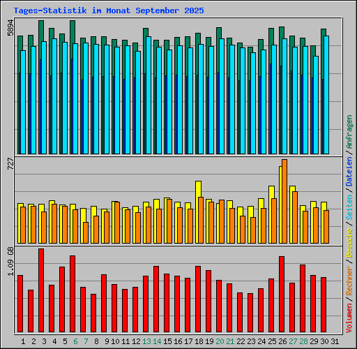 Tages-Statistik im Monat September 2025