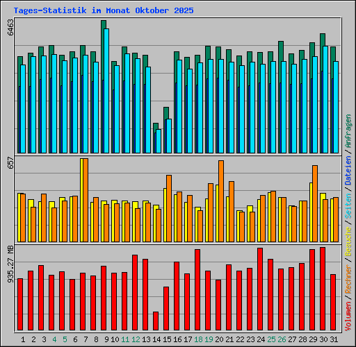 Tages-Statistik im Monat Oktober 2025