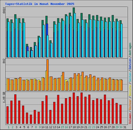 Tages-Statistik im Monat November 2025
