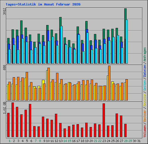 Tages-Statistik im Monat Februar 2026