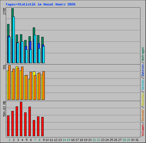 Tages-Statistik im Monat Maerz 2026
