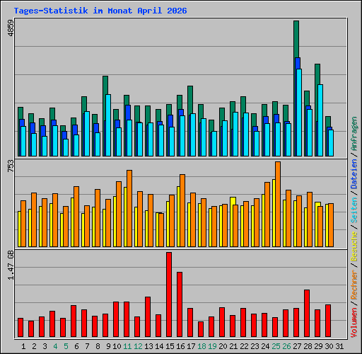 Tages-Statistik im Monat April 2026