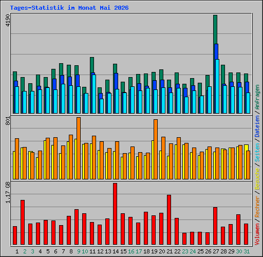 Tages-Statistik im Monat Mai 2026