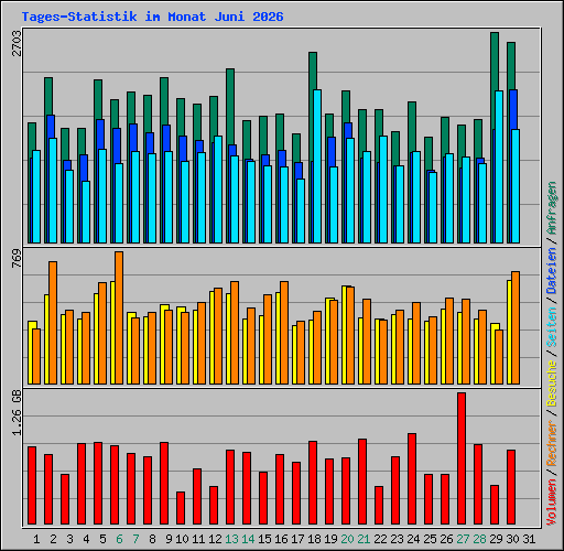 Tages-Statistik im Monat Juni 2026