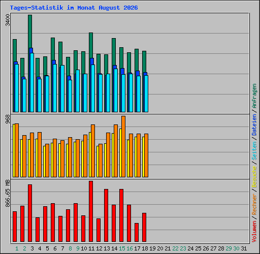 Tages-Statistik im Monat August 2026