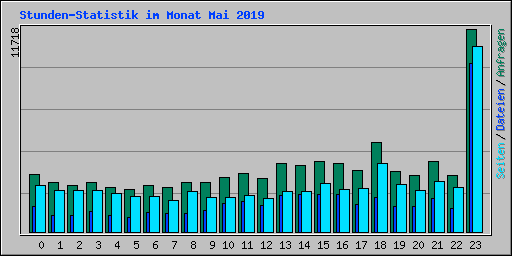 Stunden-Statistik im Monat Mai 2019