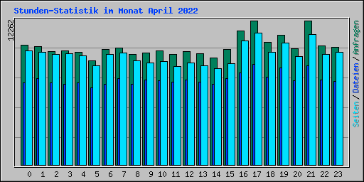 Stunden-Statistik im Monat April 2022