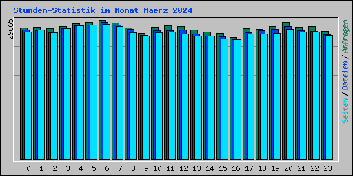 Stunden-Statistik im Monat Maerz 2024