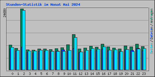 Stunden-Statistik im Monat Mai 2024