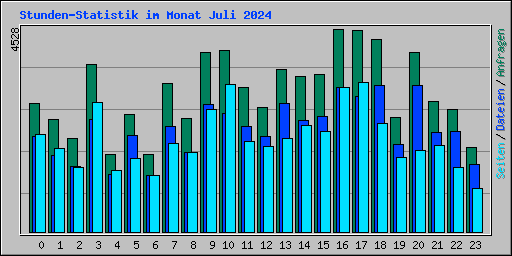 Stunden-Statistik im Monat Juli 2024