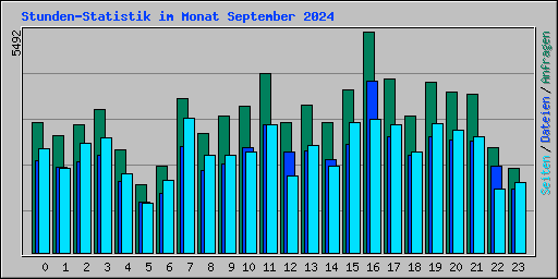 Stunden-Statistik im Monat September 2024