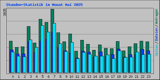 Stunden-Statistik im Monat Mai 2025