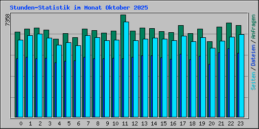 Stunden-Statistik im Monat Oktober 2025