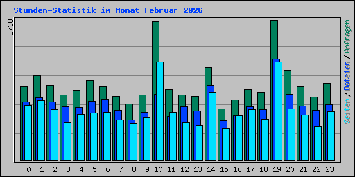 Stunden-Statistik im Monat Februar 2026