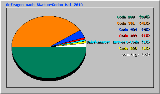 Anfragen nach Status-Codes Mai 2019