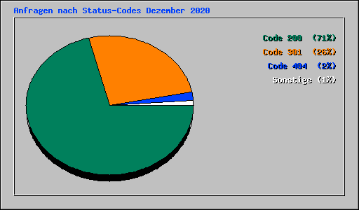 Anfragen nach Status-Codes Dezember 2020