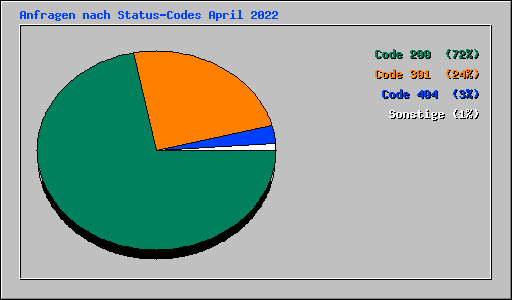 Anfragen nach Status-Codes April 2022