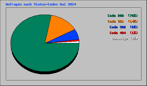 Anfragen nach Status-Codes Mai 2024