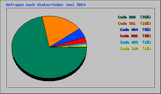 Anfragen nach Status-Codes Juni 2024