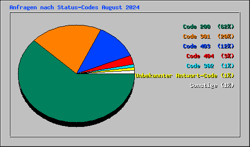 Anfragen nach Status-Codes August 2024