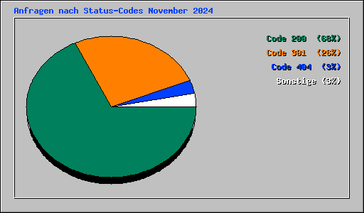 Anfragen nach Status-Codes November 2024