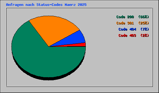 Anfragen nach Status-Codes Maerz 2025
