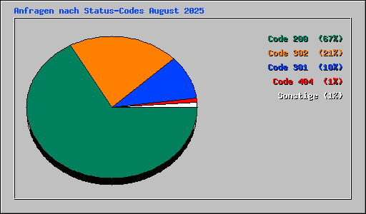 Anfragen nach Status-Codes August 2025