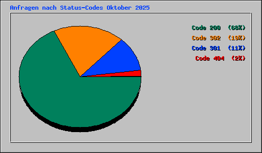 Anfragen nach Status-Codes Oktober 2025