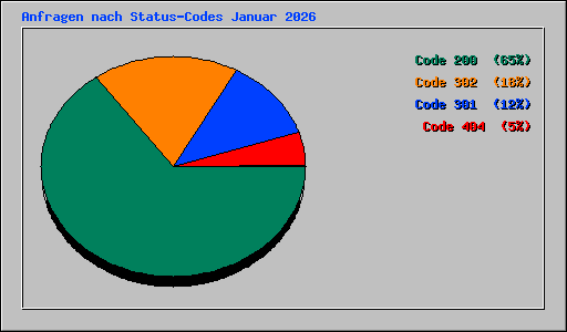 Anfragen nach Status-Codes Januar 2026